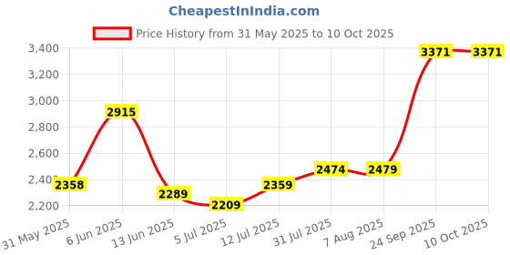 amazon.in crocs Unisex Clogs crocs Price History Graph from 31 May 2025 to 9 Oct 2025