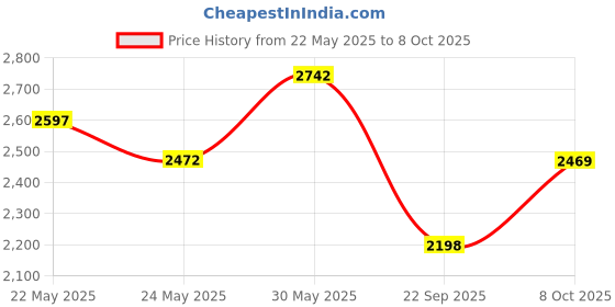 amazon.in crocs Unisex Clogs crocs Price History Graph from 22 May 2025 to 8 Oct 2025