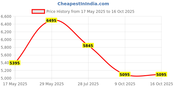 amazon.in crocs Unisex Clogs crocs Price History Graph from 17 May 2025 to 15 Oct 2025