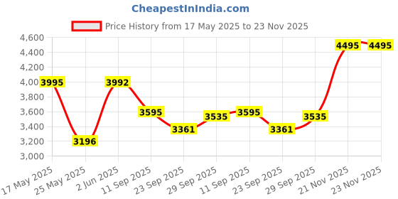 amazon.in crocs Unisex Clogs crocs Price History Graph from 17 May 2025 to 23 Nov 2025