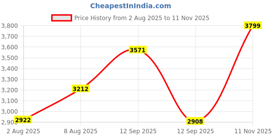 amazon.in crocs Unisex Clogs crocs Price History Graph from 2 Aug 2025 to 11 Nov 2025