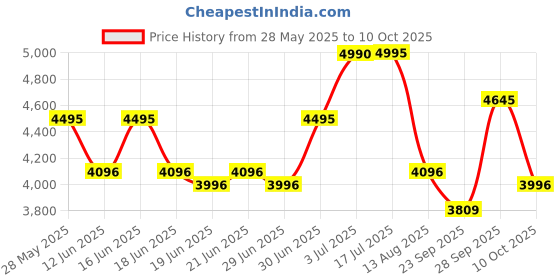 amazon.in crocs Unisex Clogs crocs Price History Graph from 28 May 2025 to 10 Oct 2025