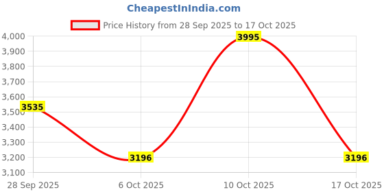 amazon.in crocs Unisex Clogs crocs Price History Graph from 28 Sep 2025 to 17 Oct 2025