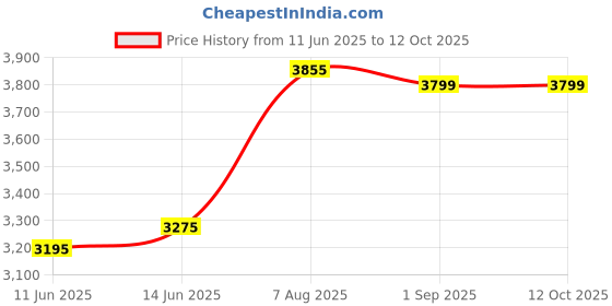amazon.in crocs Unisex Clogs crocs Price History Graph from 11 Jun 2025 to 12 Oct 2025