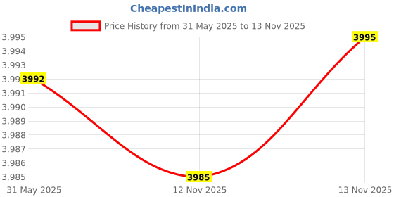 amazon.in crocs Unisex Clogs crocs Price History Graph from 31 May 2025 to 13 Nov 2025