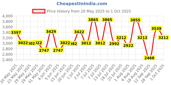amazon.in crocs Unisex Clogs crocs Price History Graph from 20 May 2025 to 1 Oct 2025