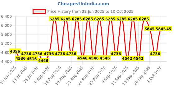 amazon.in crocs Unisex Clogs crocs Price History Graph from 28 Jun 2025 to 9 Oct 2025