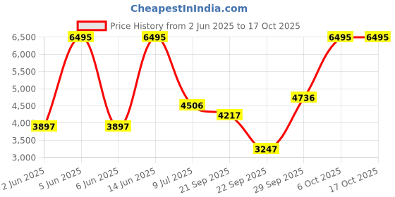 amazon.in crocs Unisex Clogs crocs Price History Graph from 2 Jun 2025 to 16 Oct 2025