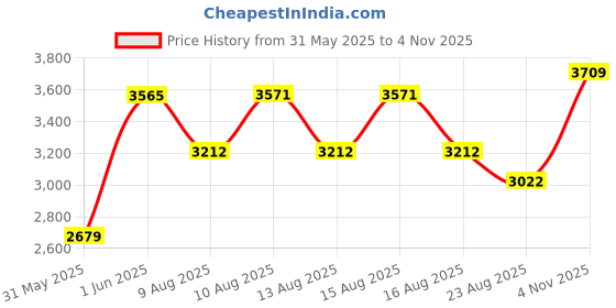 amazon.in crocs Unisex Clogs crocs Price History Graph from 31 May 2025 to 4 Nov 2025