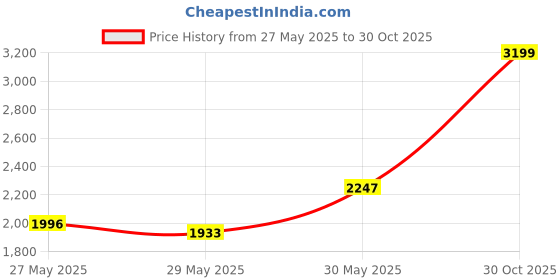 amazon.in crocs Unisex Clogs crocs Price History Graph from 27 May 2025 to 30 Oct 2025