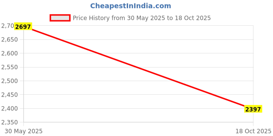 amazon.in crocs Unisex Clogs crocs Price History Graph from 30 May 2025 to 18 Oct 2025