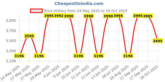 amazon.in crocs Unisex Clogs crocs Price History Graph from 24 May 2025 to 16 Oct 2025