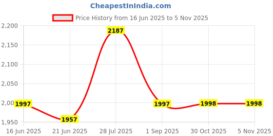 amazon.in crocs Unisex Clogs crocs Price History Graph from 16 Jun 2025 to 5 Nov 2025