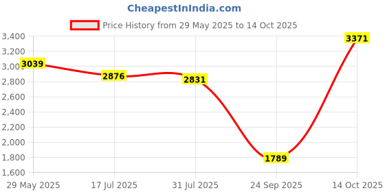 amazon.in crocs Unisex Clogs crocs Price History Graph from 29 May 2025 to 14 Oct 2025