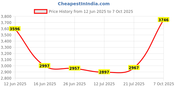 amazon.in crocs Unisex Clogs crocs Price History Graph from 12 Jun 2025 to 7 Oct 2025