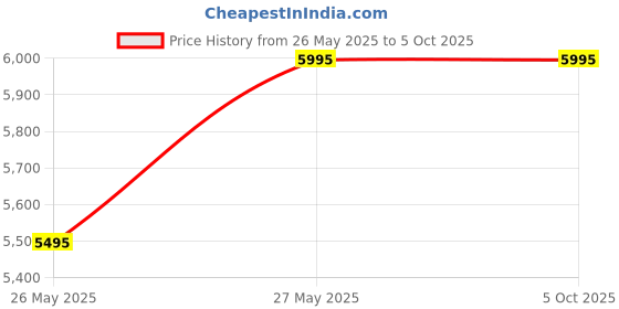 amazon.in crocs Unisex Clogs crocs Price History Graph from 26 May 2025 to 4 Oct 2025
