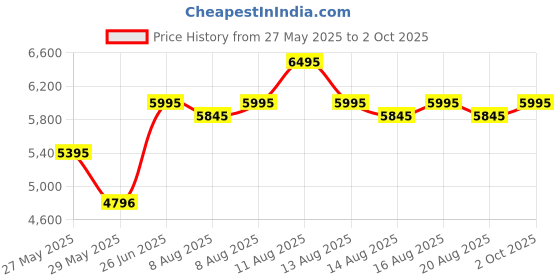 amazon.in crocs Unisex Clogs crocs Price History Graph from 27 May 2025 to 2 Oct 2025