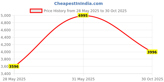 amazon.in crocs Unisex Clogs crocs Price History Graph from 28 May 2025 to 30 Oct 2025