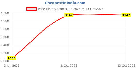 amazon.in crocs Unisex Clogs crocs Price History Graph from 3 Jun 2025 to 13 Oct 2025