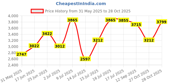 amazon.in crocs Unisex Clogs crocs Price History Graph from 31 May 2025 to 28 Oct 2025