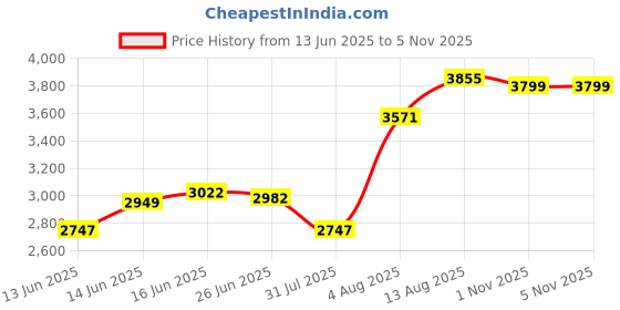 amazon.in crocs Unisex Clogs crocs Price History Graph from 13 Jun 2025 to 4 Nov 2025