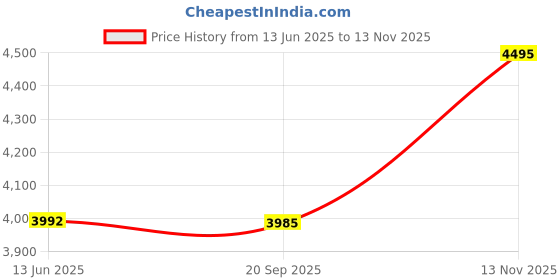 amazon.in crocs Unisex Clogs crocs Price History Graph from 13 Jun 2025 to 13 Nov 2025