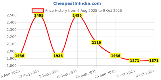 amazon.in crocs Unisex Clogs crocs Price History Graph from 6 Aug 2025 to 9 Oct 2025