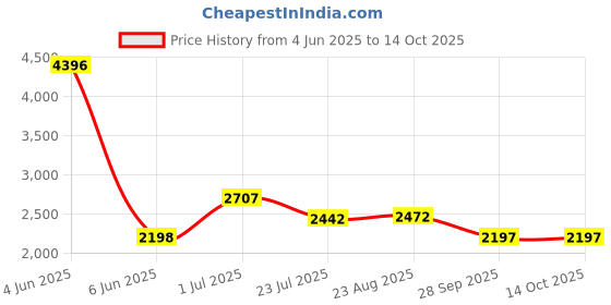 amazon.in crocs Unisex Clogs crocs Price History Graph from 4 Jun 2025 to 13 Oct 2025