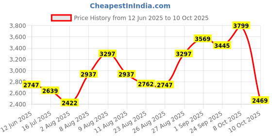 amazon.in crocs Unisex Clogs crocs Price History Graph from 12 Jun 2025 to 10 Oct 2025