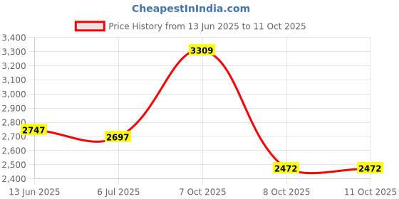 amazon.in crocs Unisex Clogs crocs Price History Graph from 13 Jun 2025 to 11 Oct 2025