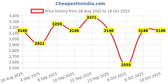 amazon.in crocs Unisex Clogs crocs Price History Graph from 26 Aug 2025 to 17 Oct 2025