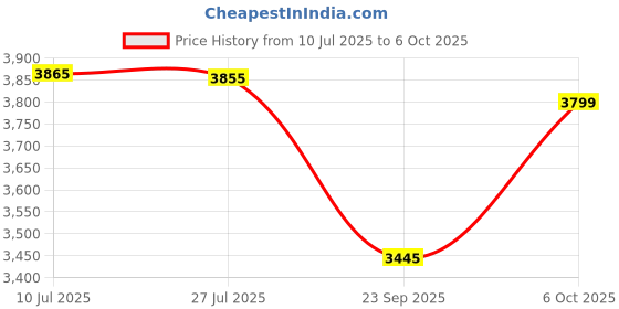 amazon.in crocs Unisex Clogs crocs Price History Graph from 10 Jul 2025 to 6 Oct 2025