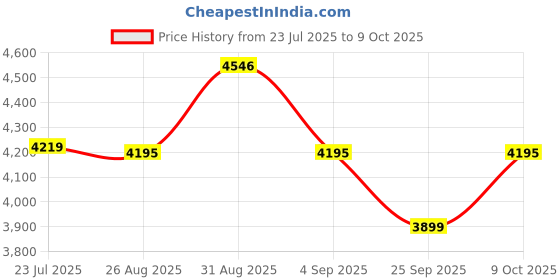 amazon.in crocs Unisex Clogs crocs Price History Graph from 23 Jul 2025 to 9 Oct 2025