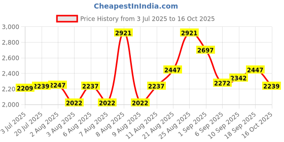 amazon.in crocs Unisex Clogs crocs Price History Graph from 3 Jul 2025 to 16 Oct 2025