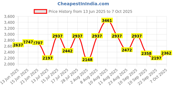 amazon.in crocs Unisex Clogs crocs Price History Graph from 13 Jun 2025 to 7 Oct 2025