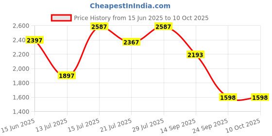 amazon.in crocs Unisex Clogs crocs Price History Graph from 15 Jun 2025 to 10 Oct 2025