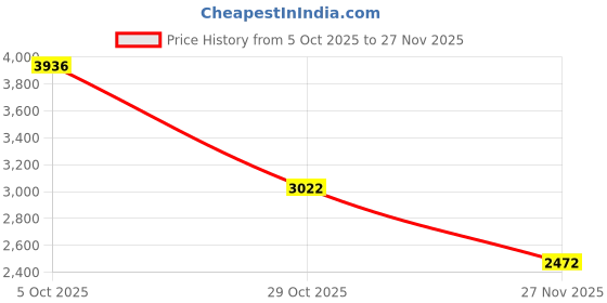 amazon.in crocs Unisex Clogs crocs Price History Graph from 5 Oct 2025 to 27 Nov 2025