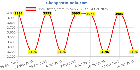 amazon.in crocs Unisex Clogs crocs Price History Graph from 25 Sep 2025 to 14 Oct 2025