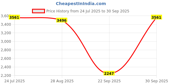 amazon.in crocs Unisex Clogs and Mules crocs Price History Graph from 24 Jul 2025 to 30 Sep 2025