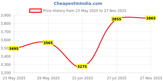 amazon.in crocs Unisex Crocband Clog crocs Price History Graph from 23 May 2025 to 27 Nov 2025