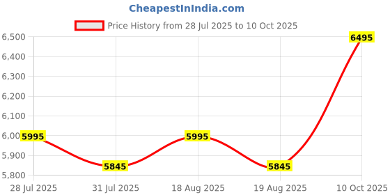 amazon.in crocs Unisex Crush Clog crocs Price History Graph from 28 Jul 2025 to 10 Oct 2025
