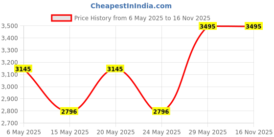 amazon.in crocs Unisex Kids Classic Clog Black/White C12 crocs Price History Graph from 6 May 2025 to 16 Nov 2025