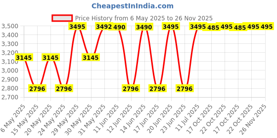 amazon.in crocs Unisex Kids Classic Clog Black/White J2 crocs Price History Graph from 6 May 2025 to 25 Nov 2025