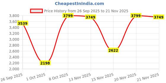 amazon.in crocs Unisex Kids Crocband Clog crocs Price History Graph from 26 Sep 2025 to 21 Nov 2025