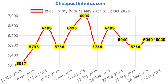 amazon.in crocs Unisex Lite Ride Clogs crocs Price History Graph from 31 May 2025 to 12 Oct 2025