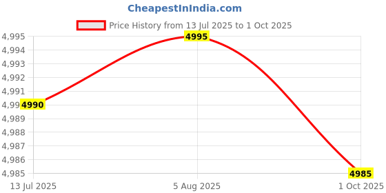 amazon.in crocs Unisex Mellow Slide crocs Price History Graph from 13 Jul 2025 to 1 Oct 2025