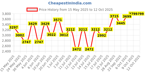 amazon.in crocs Unisex Off Grid Clog crocs Price History Graph from 15 May 2025 to 12 Oct 2025