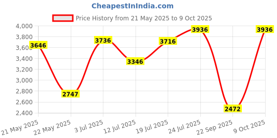 amazon.in crocs Unisex Pull On Clogs crocs Price History Graph from 21 May 2025 to 9 Oct 2025
