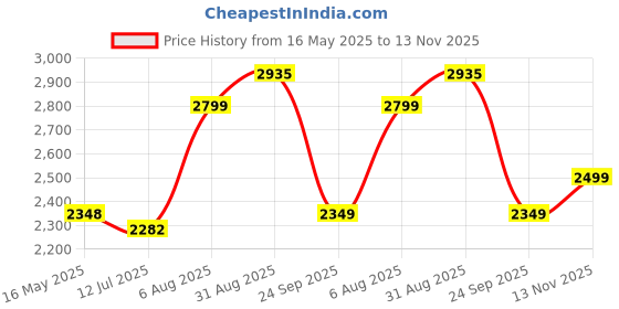 amazon.in crocs Unisex Pull On Clogs crocs Price History Graph from 16 May 2025 to 13 Nov 2025