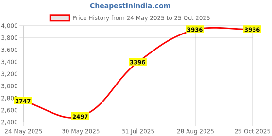 amazon.in crocs Unisex Pull On Clogs crocs Price History Graph from 24 May 2025 to 25 Oct 2025